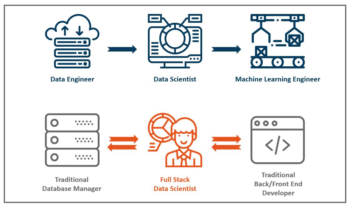 Full Stack Data Scientists Faciliate the Two-way Communication in Traditional Orgnizations